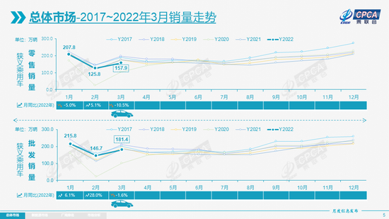 乘联会：2022年3月新能源乘用车批发销量达到45.5万辆 同比增长122.4%