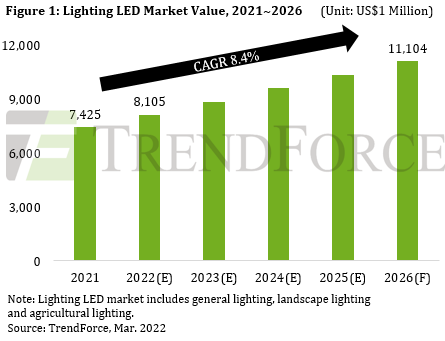 TrendForce：2022年照明LED市场产值将超过81亿美元