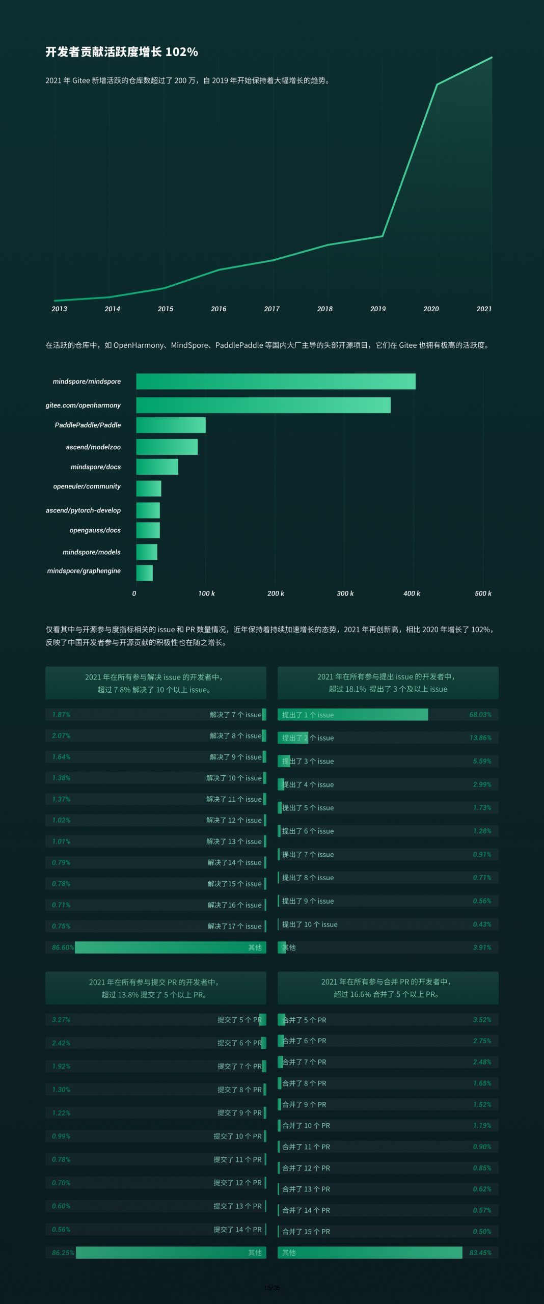 OSCHINA&Gitee：2021年中国开源开发者报告