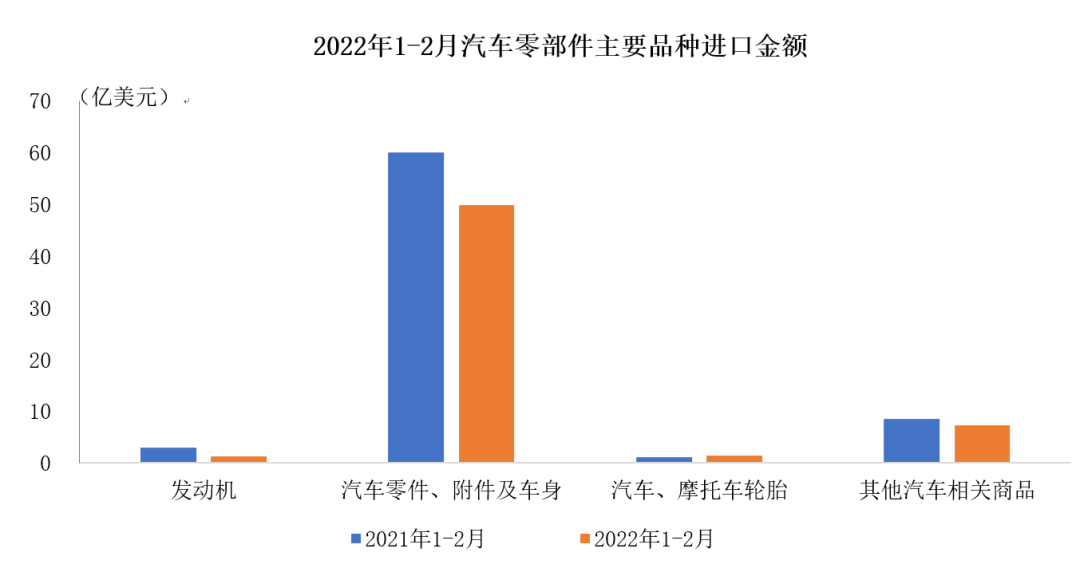 中国汽车工业协会：2022年1-2月汽车零部件进口情况简析
