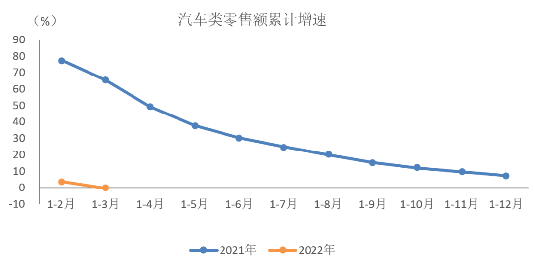 中汽协会：2022年一季度汽车制造业工业增加值同比呈小幅增长