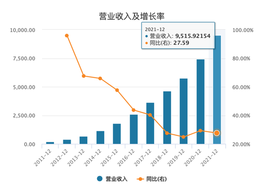 京东财报：2021年京东营收为9516亿元 同比增长27.6%