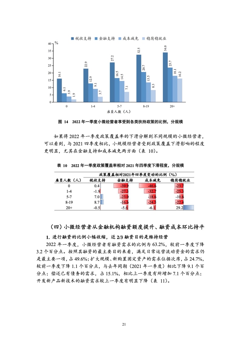 2022年第一季度中国小微经营者调查报告及二季度信心指数报告