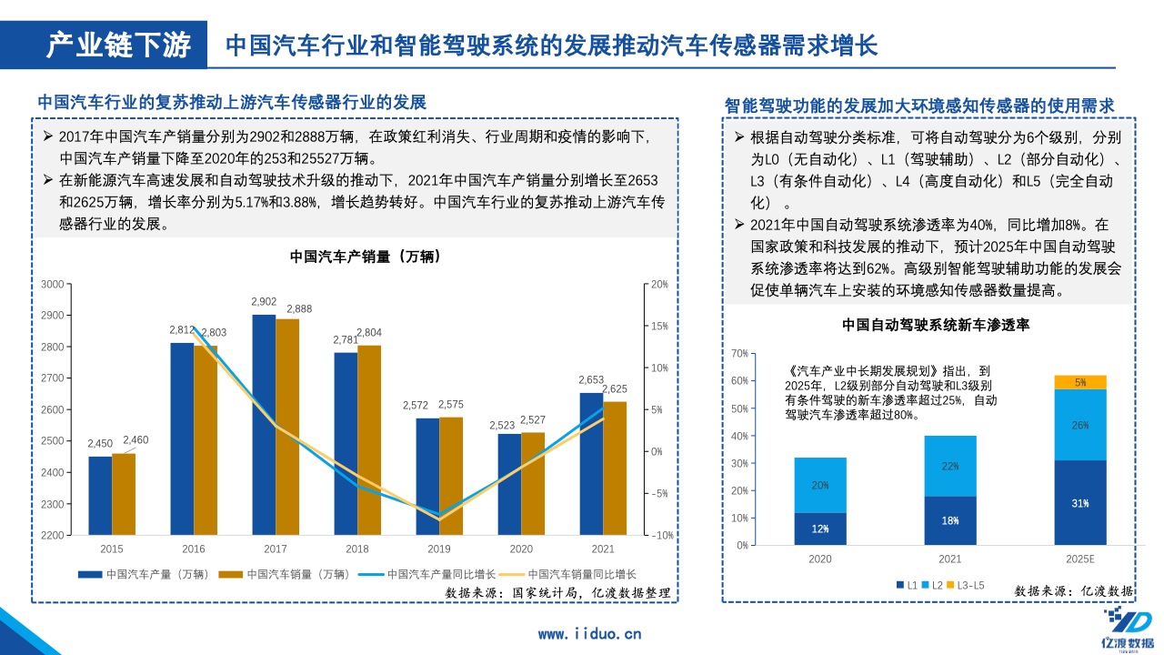 亿渡数据：2022年中国汽车传感器行业短报告