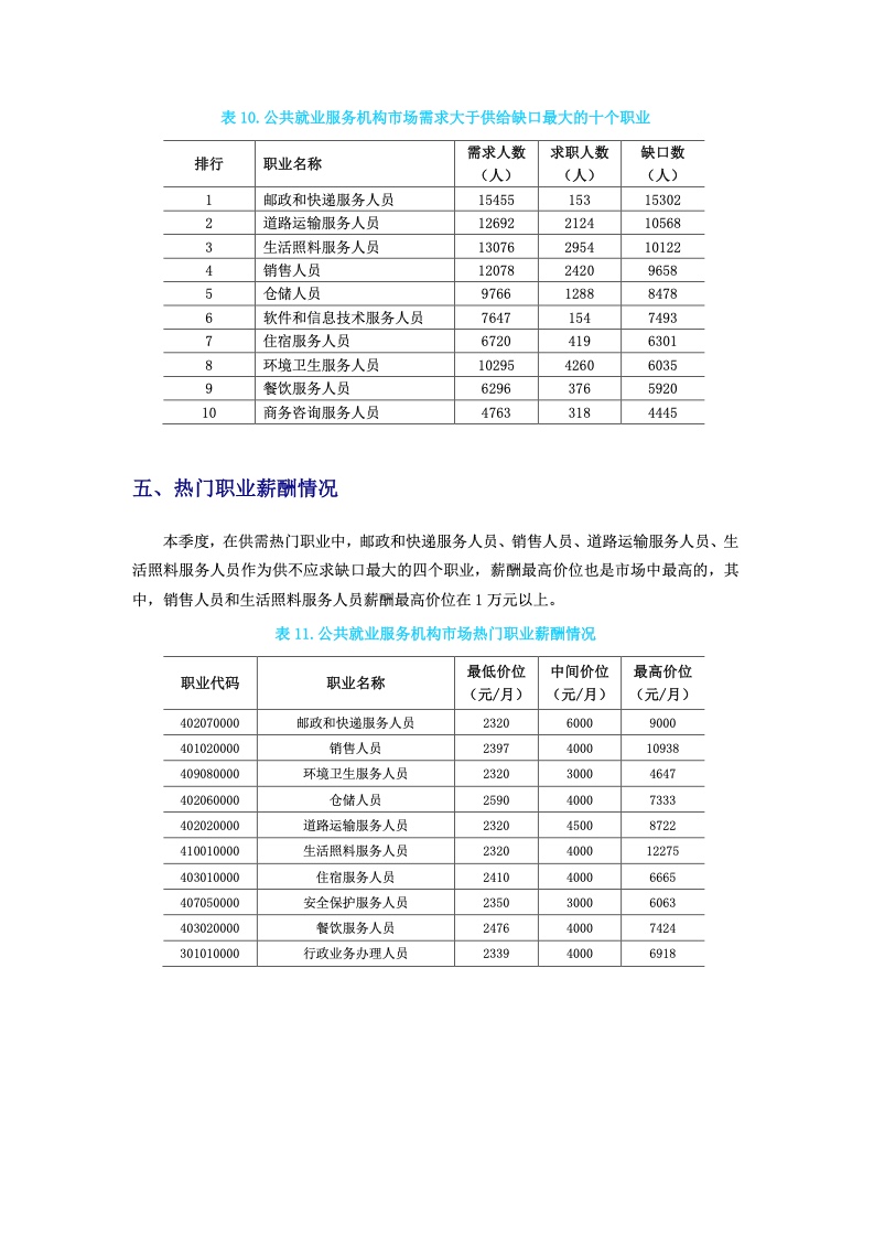 北京人社局：2022年第一季度北京市公共就业服务机构市场供求状况分析