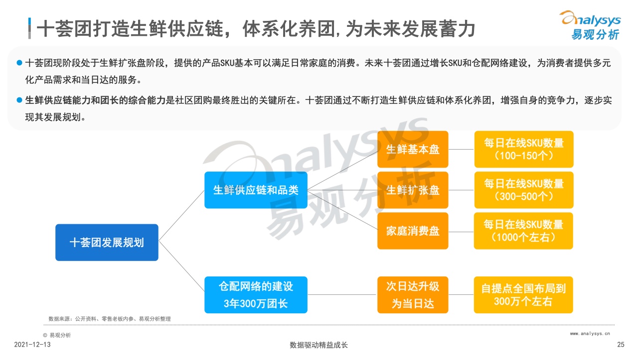 易观：2021年中国社区团购市场分析报告