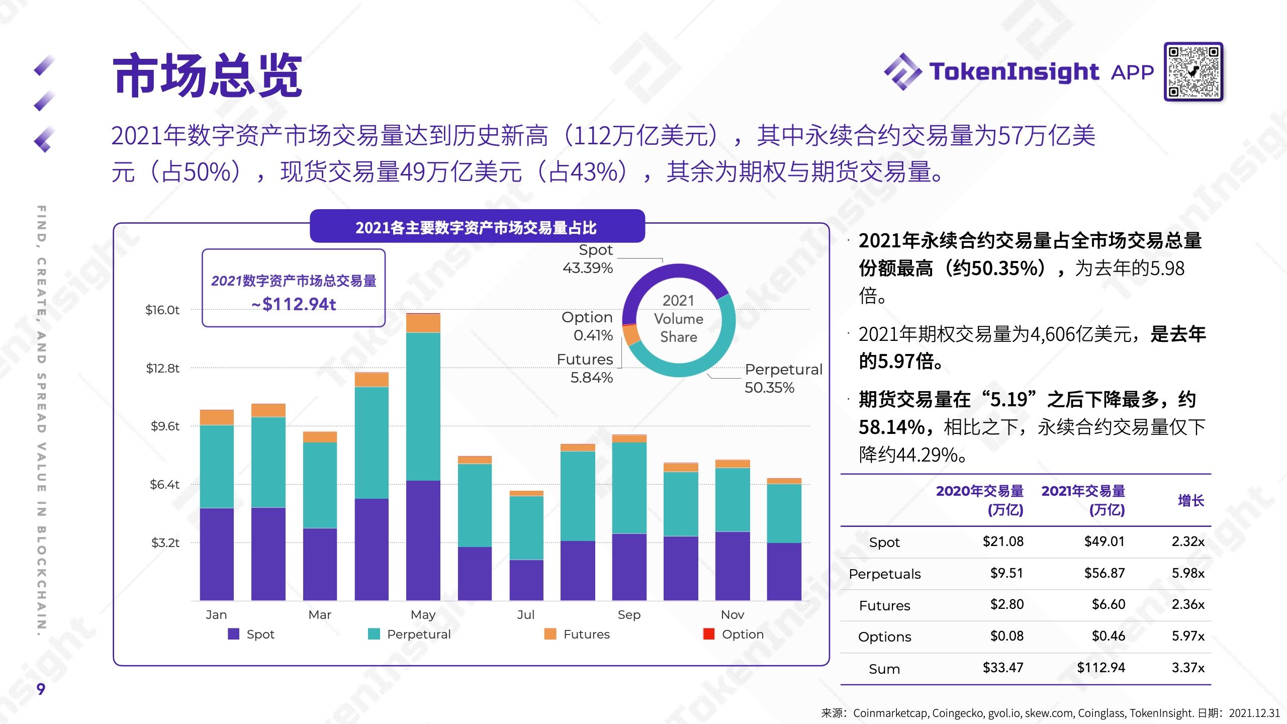 TokenInsight：2021数字资产交易市场年度报告
