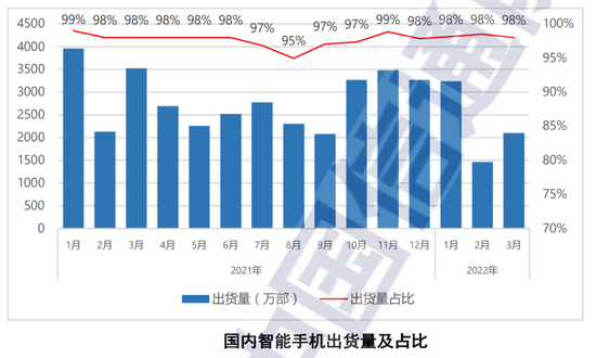 中国信通院：2022年3月中国手机出货量同比暴降40%