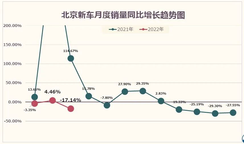 北辰亚市：2022年3月北京汽车市场分析