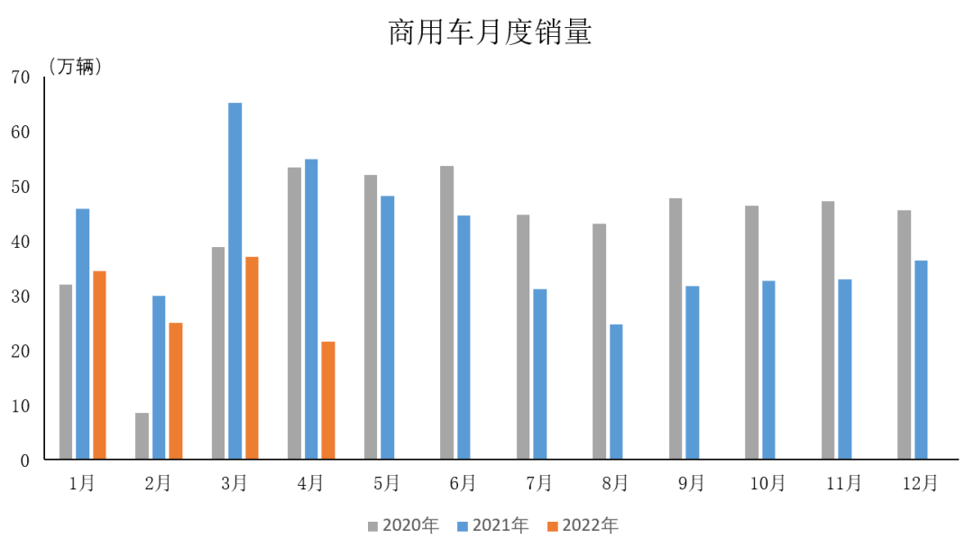 中国汽车工业协会：2022年4月商用车产销情况简析