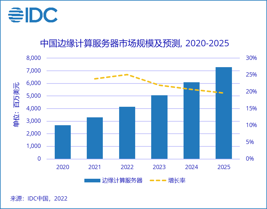IDC：2021年中国边缘计算服务器整体市场规模达到33.1亿美元 同比增长23.9%