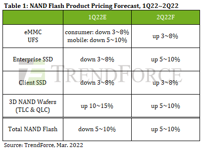 TrendForce：预计2022年第二季度NAND Flash价格上涨5-10%