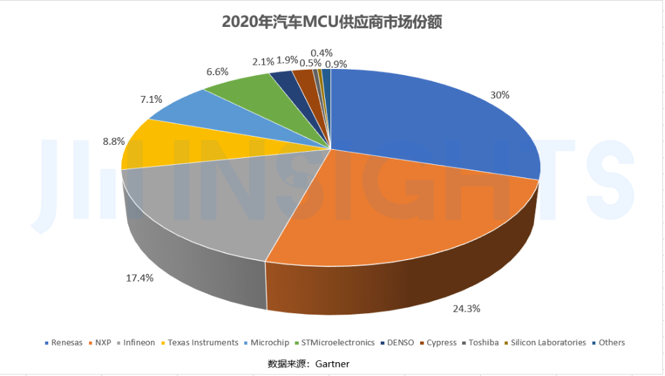 2021年德州仪器通用MCU市场份额为7.3%