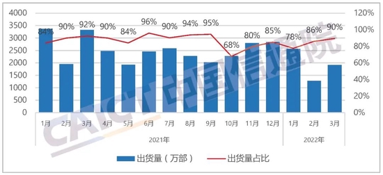 中国信通院：2022年3月中国市场手机出货量2146万部 同比下降40.5%