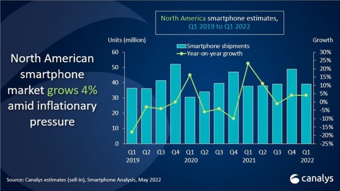 Canalys：2022年Q1北美智能手机出货量稳步增长 苹果占据整个市场的51%