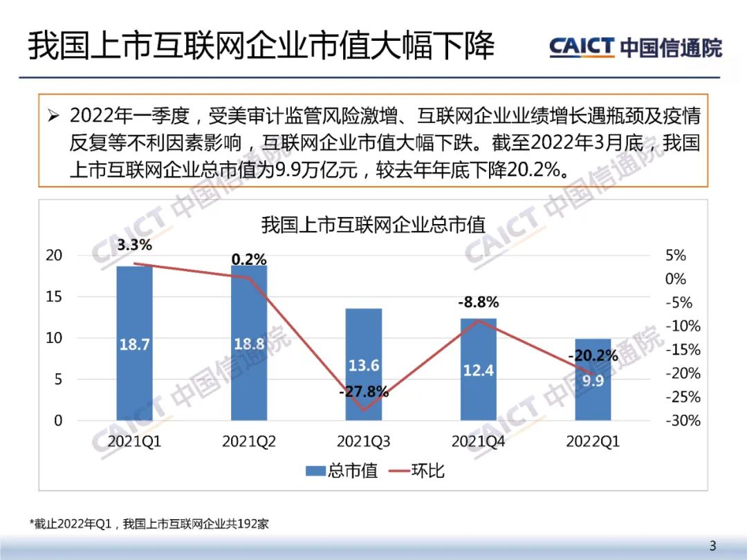 中国信通院：2022年一季度我国互联网上市企业运行情况