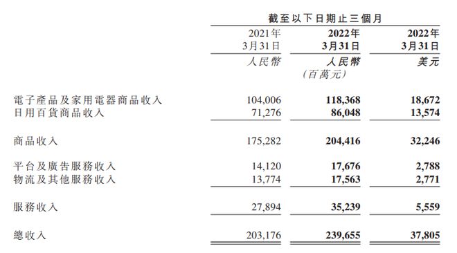 京东集团财报：2022年Q1京东净收入2397亿元 同比增长18%