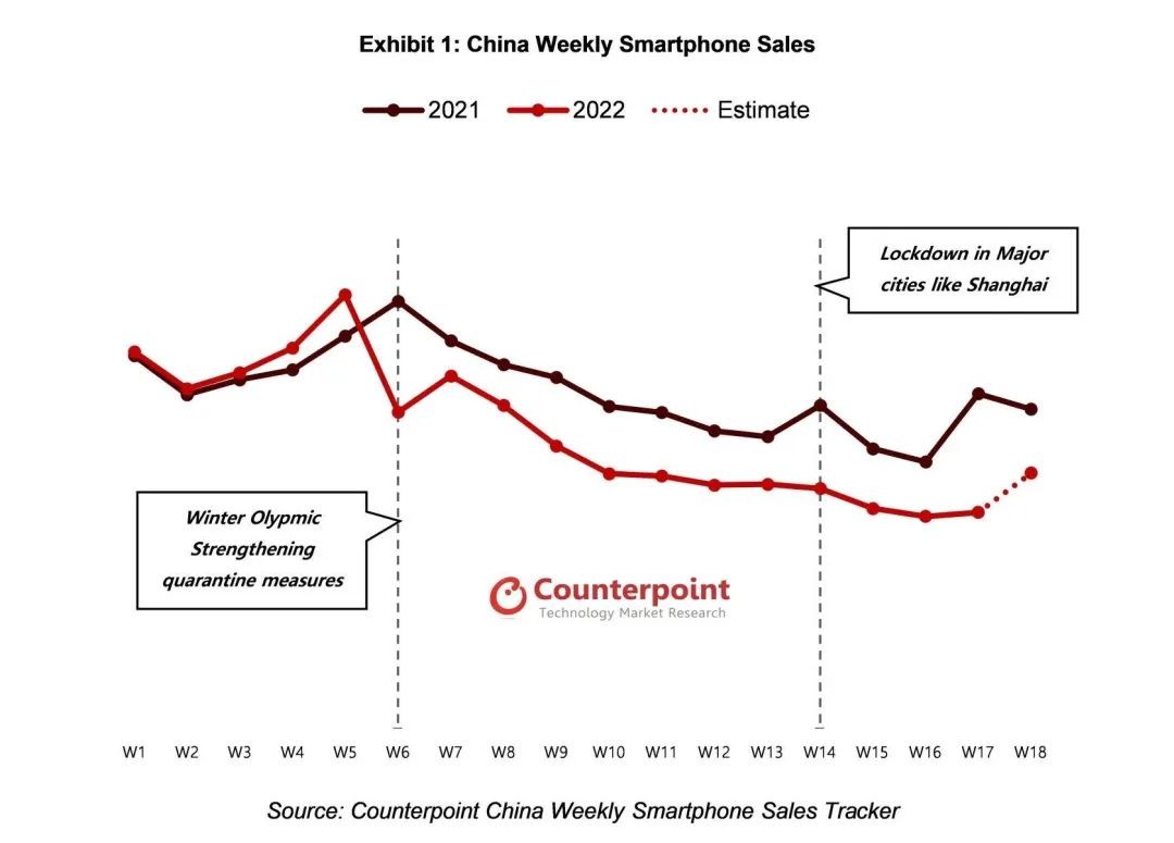 Counterpoint Research：2022年中国智能手机销量已连续下降10周 手机出货量为2146.0万部 同比下降40.5%