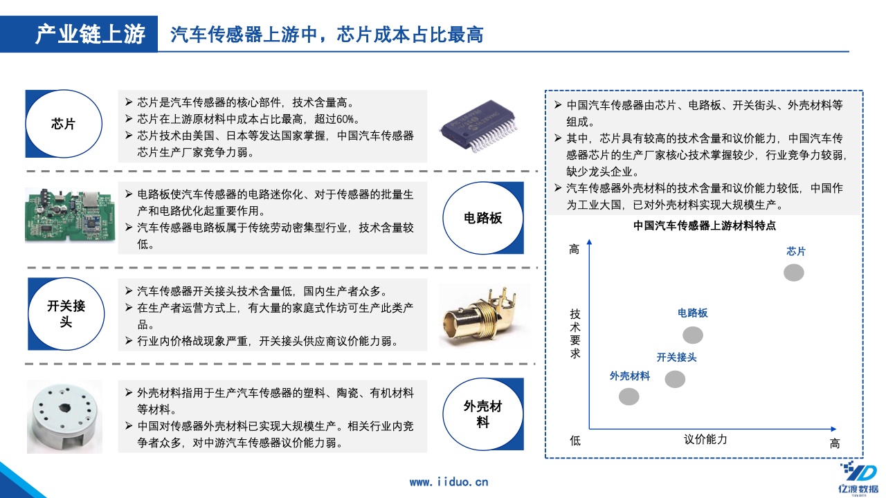 亿渡数据：2022年中国汽车传感器行业短报告