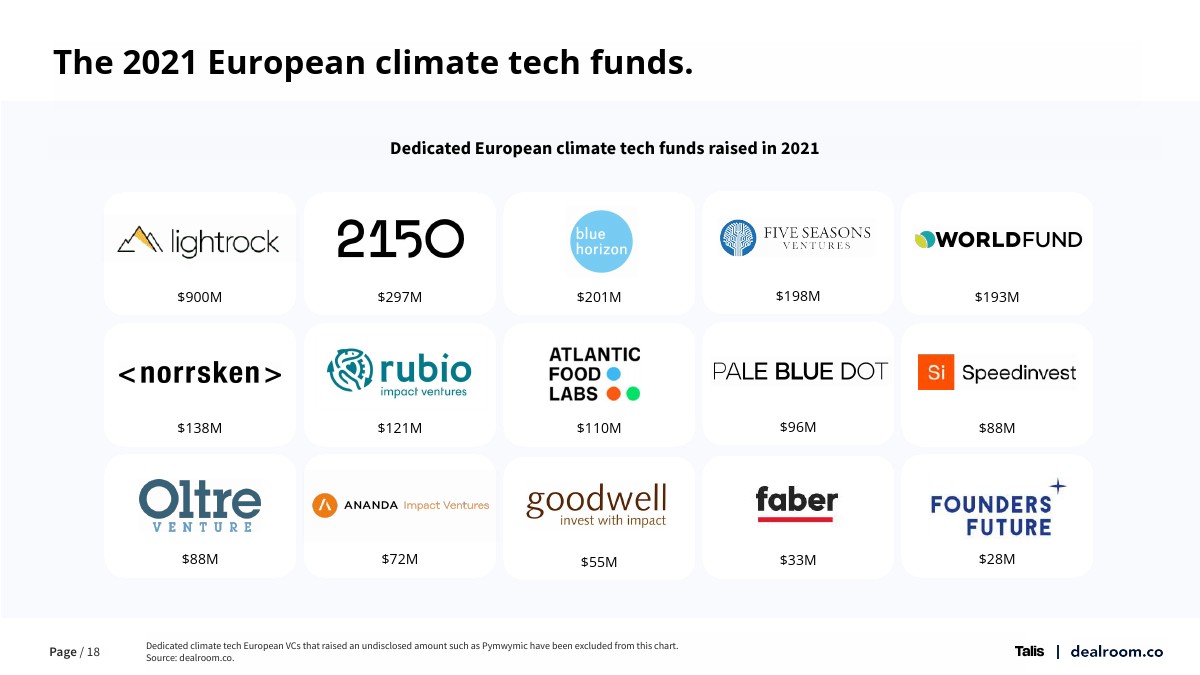 Dealroom：2022年欧洲气候技术投资报告