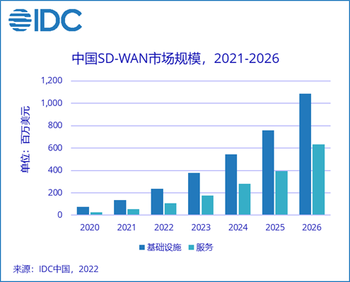 IDC：2021年中国SD-WAN市场规模为1.9亿美元 增速近90%