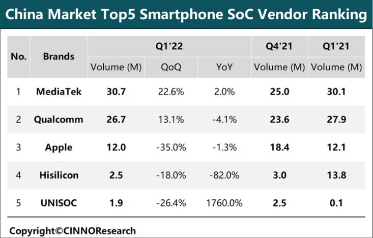 CINNO Research：2022年Q1中国大陆市场智能手机SoC出货量约为7439万颗 较去年同期下滑14.4%