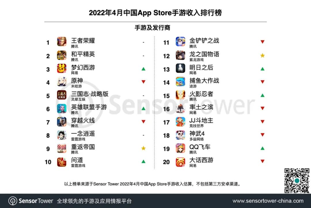 Sensor Tower：2022年4月中国手游发行商全球收入排行榜