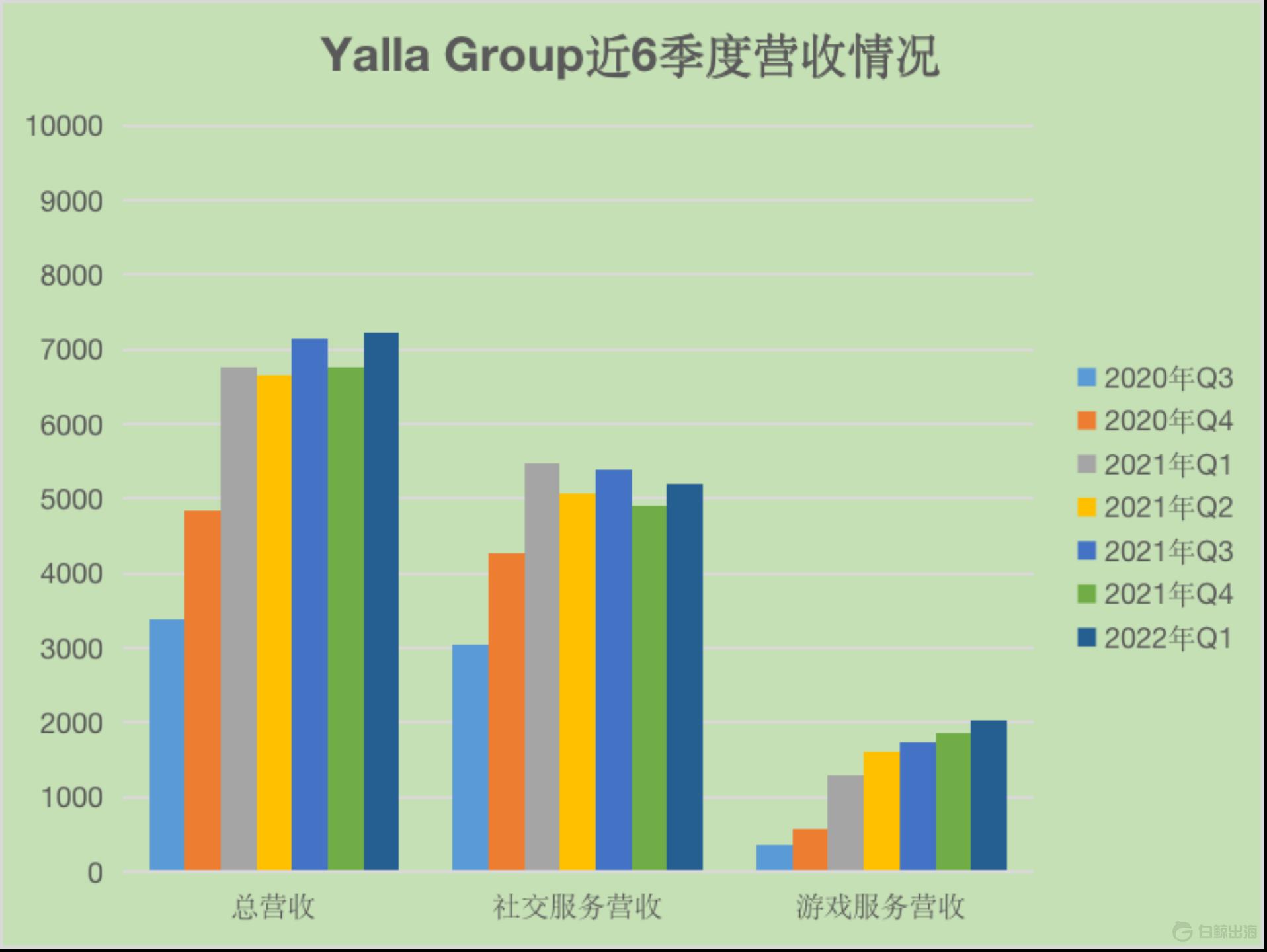 Yalla Group 越来越“腾讯”了｜财报解读