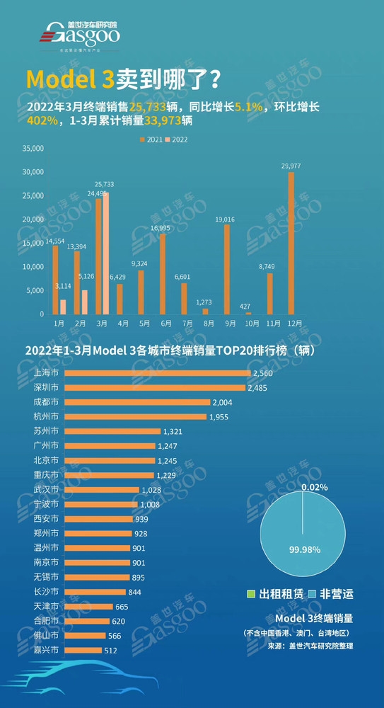 盖世汽车：2022年Q1特斯拉Model 3车中国销量近3.4万辆 在上海销量2560辆