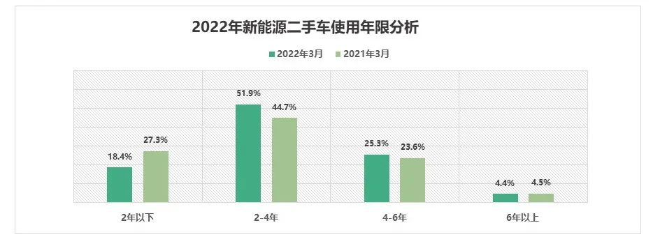 中国汽车流通协会：2022年3月全国二手车市场深度分析