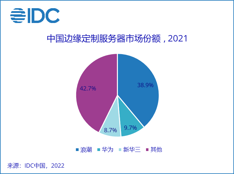 IDC：2021年中国边缘计算服务器整体市场规模达到33.1亿美元 同比增长23.9%