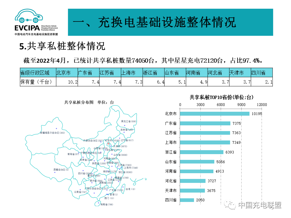 中国充电联盟：2022年4月全国电动汽车充换电基础设施运行情况