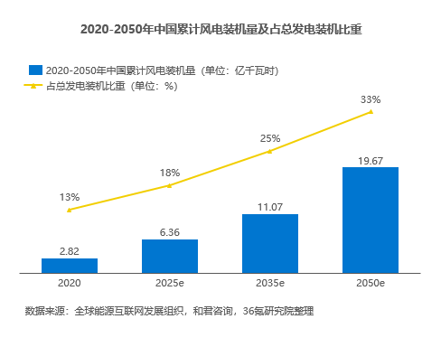 36氪研究院：2022年中国风电行业洞察