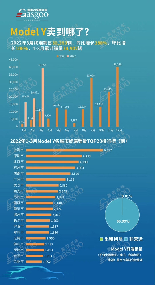盖世汽车：2022年Q1特斯拉Model 3车中国销量近3.4万辆 在上海销量2560辆