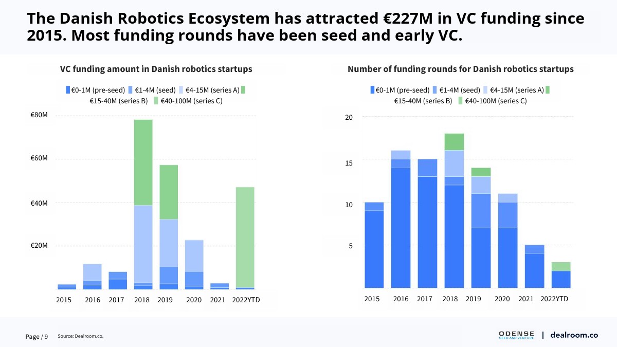 DealRoom：2022年丹麦机器人投资报告