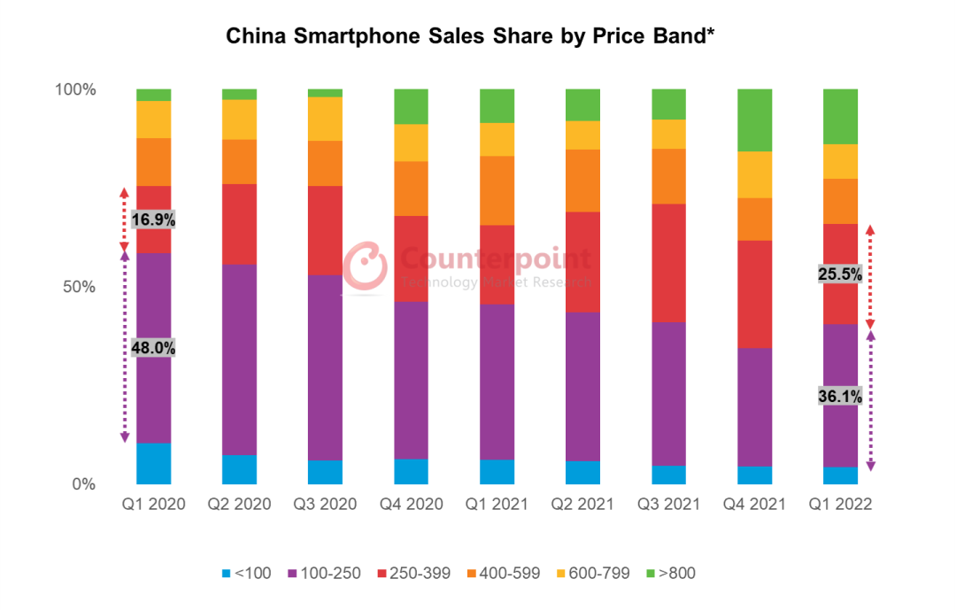 Counterpoint：2022年第一季度中国中高端智能手机市场份额同比增长10%