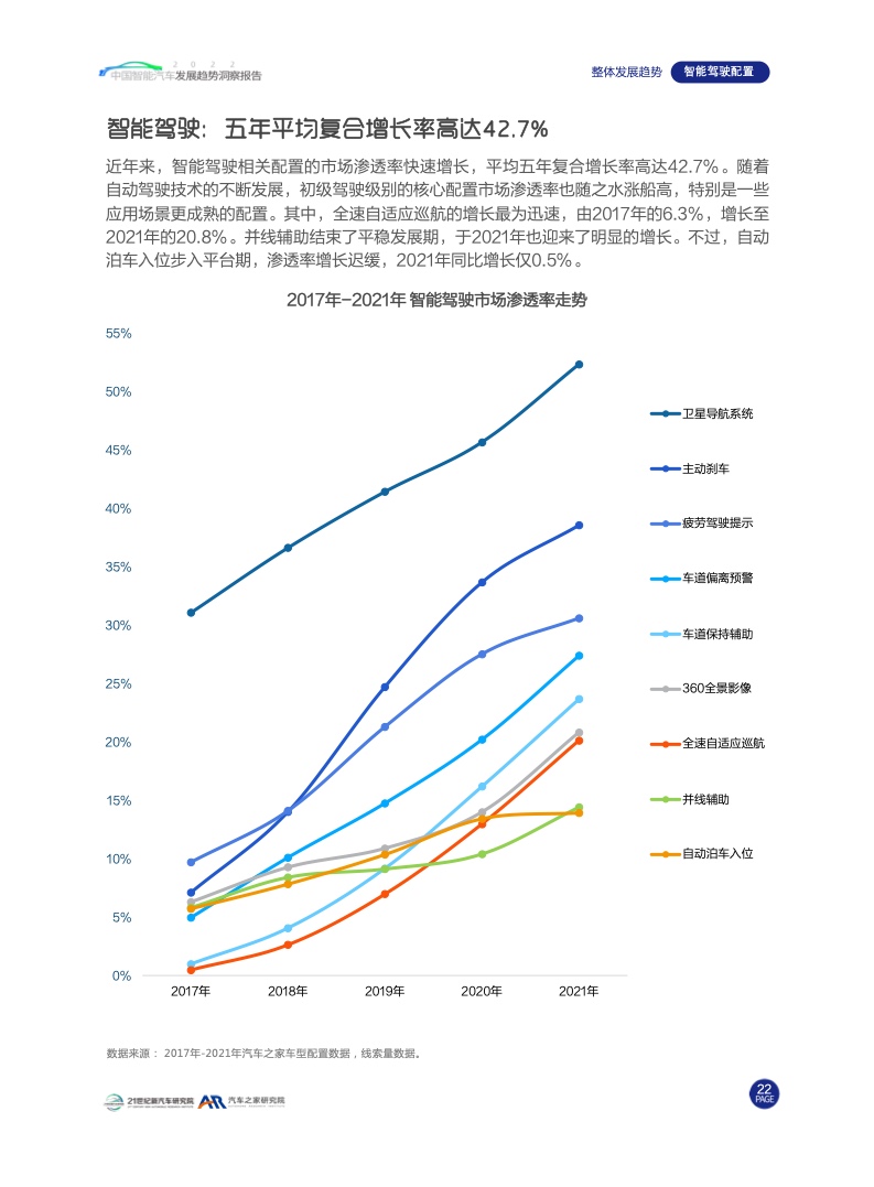 汽车之家：2022中国智能汽车发展趋势洞察报告