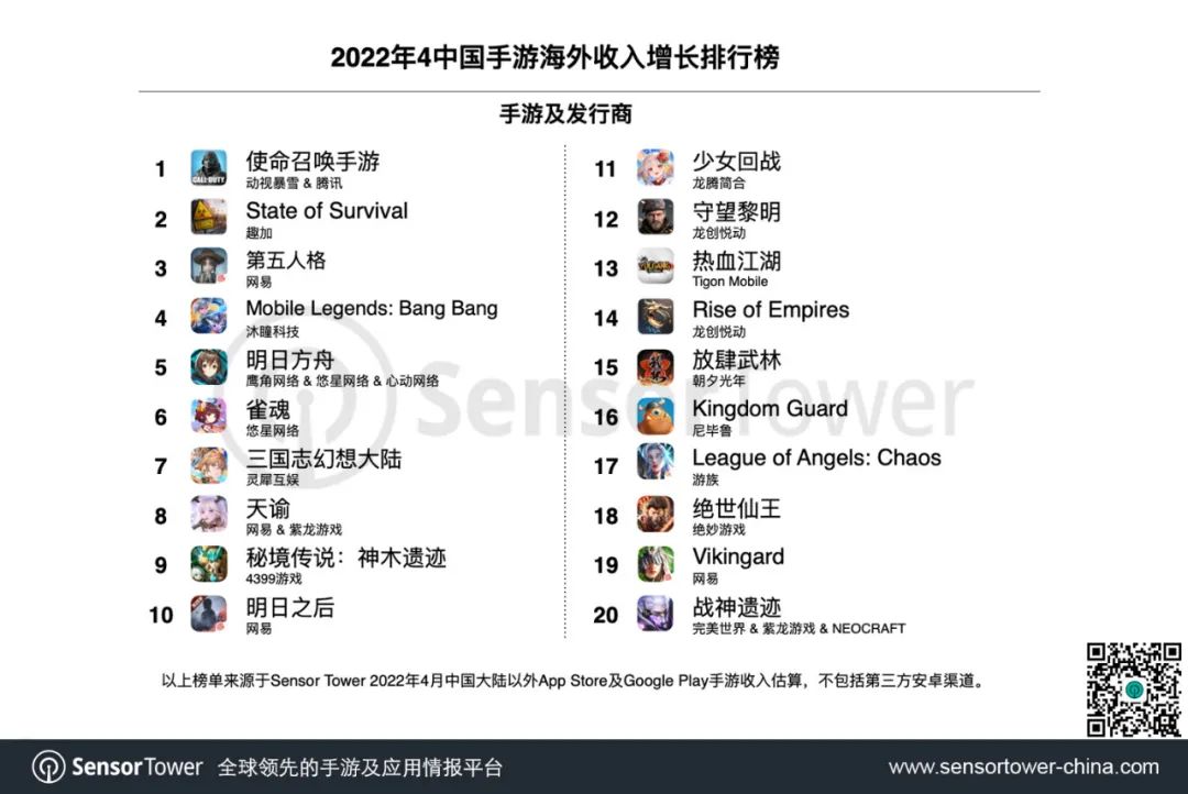 Sensor Tower：2022年4月中国手游产品在海外市场收入及下载量排行榜