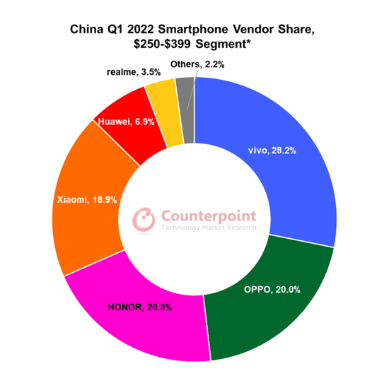 counterpoint：2022年Q1中国智能手机市场1500-3000元档出货量同比增长近10% 占总销售额的25.5%