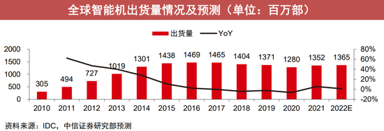 中国信通院：2022年3月中国手机出货量同比暴降40%
