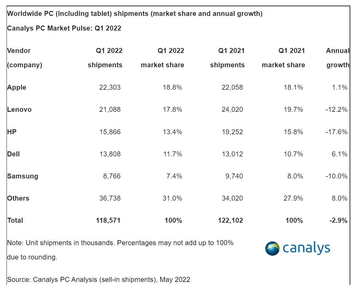 Canalys：2022年Q1全球PC出货量达到1.181亿台 同比下降3%