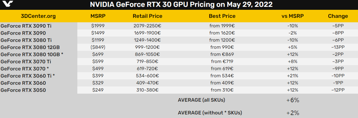 3DCenter：2022年AMD RX 6000系列显卡的平均溢价幅度只剩下2％ 相比去年底跌去81个百分点
