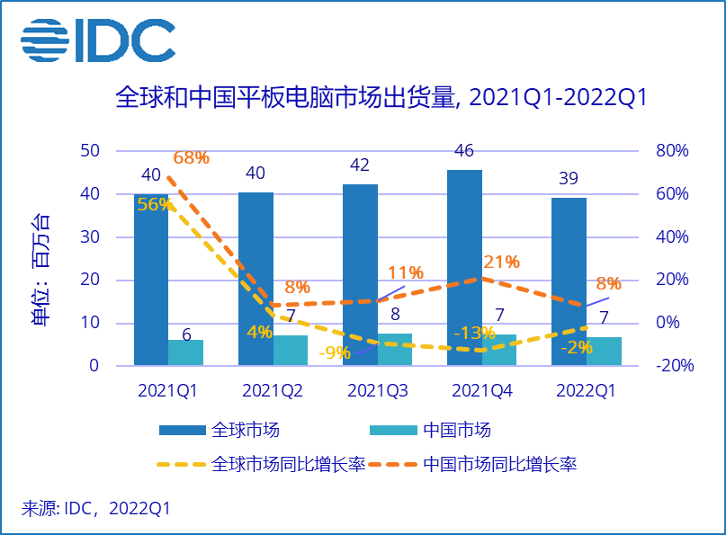 IDC：2022年Q1中国平板电脑出货量同比增长8.1%