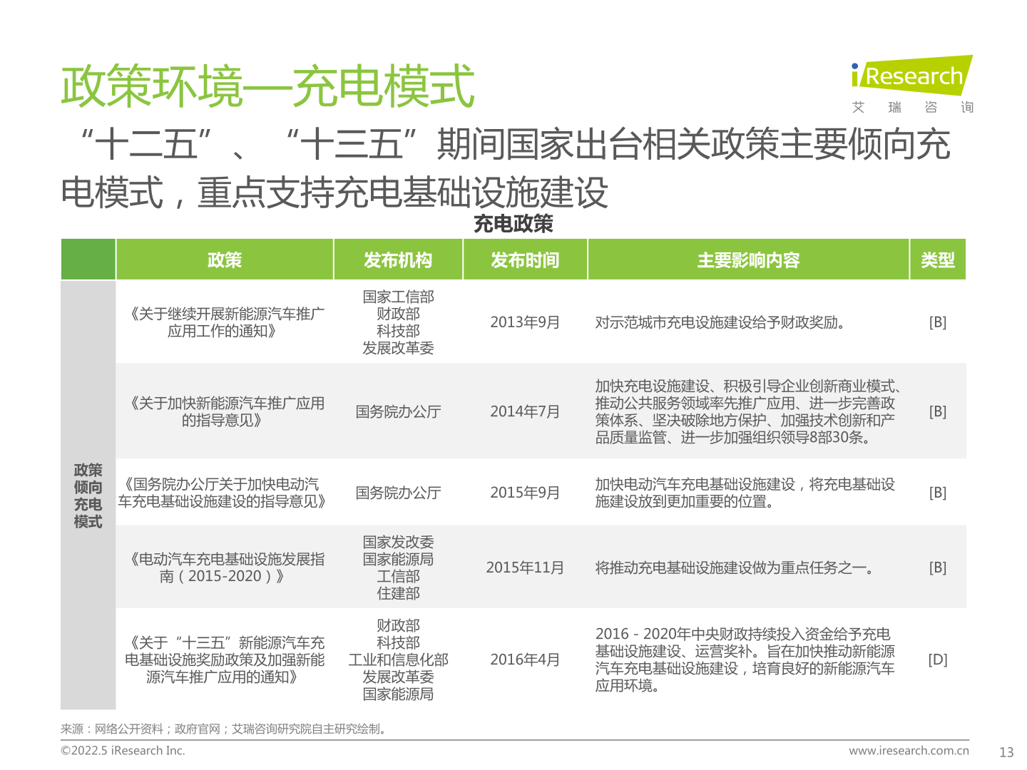 艾瑞咨询：2022年中国新能源汽车换电市场研究报告