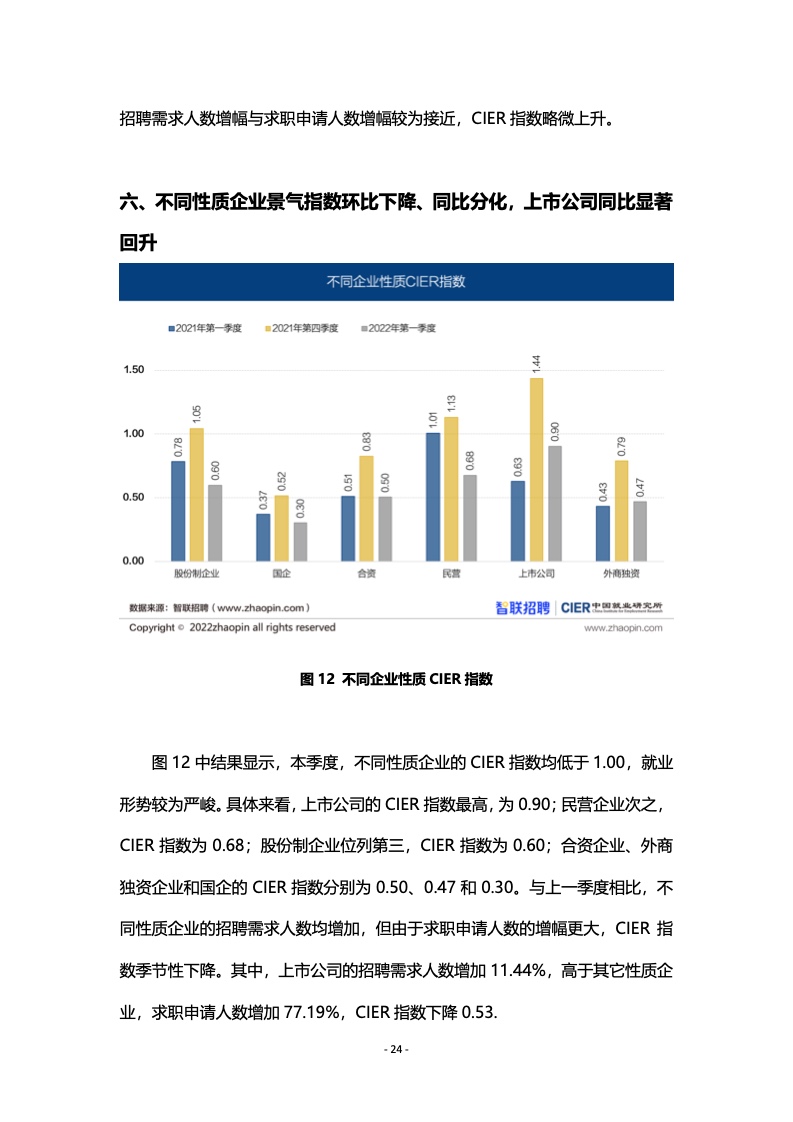 就业研究所：2022年第一季度中国就业市场景气报告
