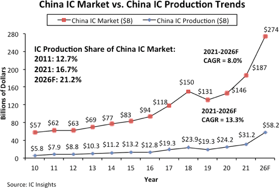 IC Insights：2021年中国大陆的IC产量占其1865亿美元总量的16.7%