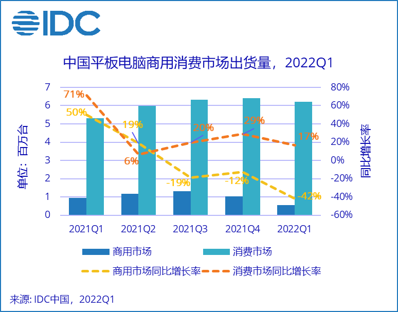 IDC：2022年第一季度中国平板电脑市场出货量约676万台 同比增长8.1%