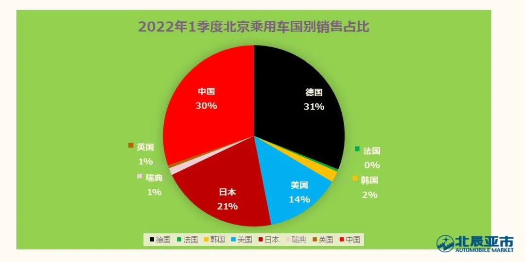 北辰亚市：2022年3月北京汽车市场分析