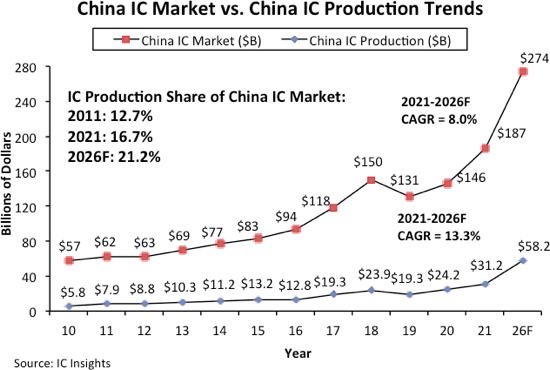 IC Insights：2021年中国制造仅占中国芯片市场的6.6%
