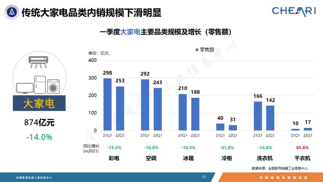 CHEARI：2022年第一季度中国家电行业报告
